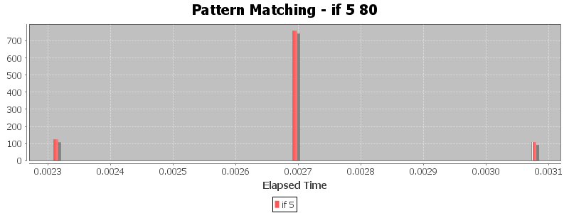 Pattern Matching - if 5 80
